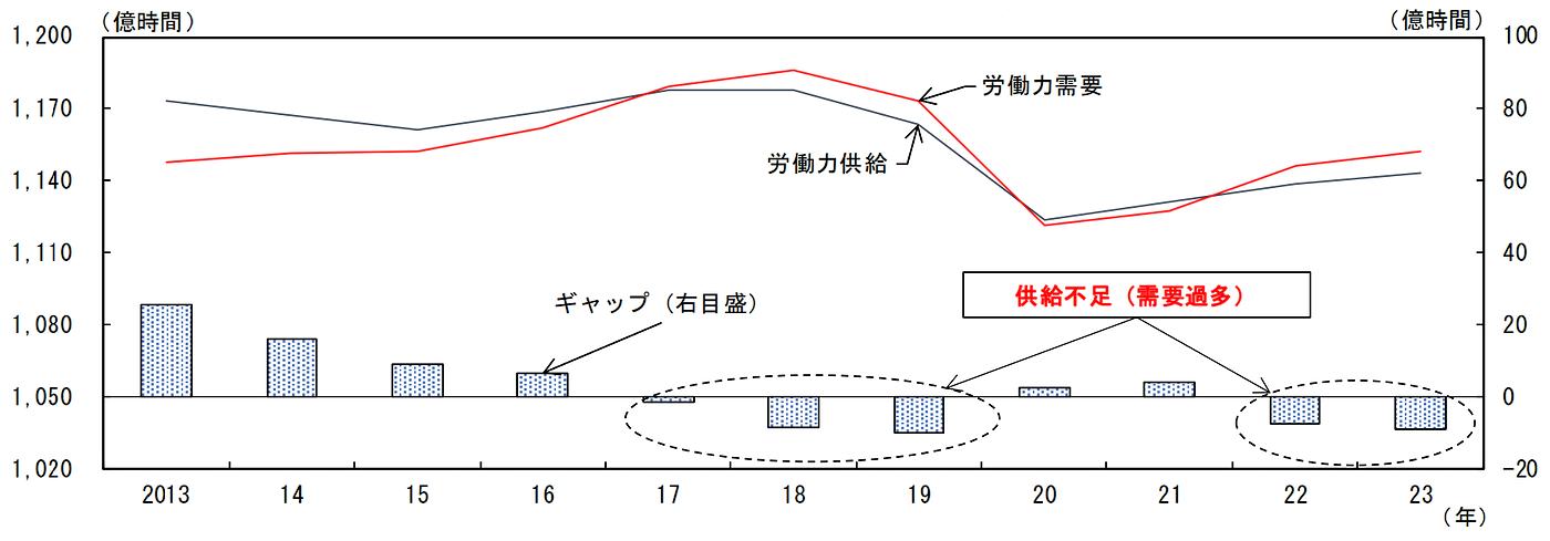 人手不足も規模が小さい企業への転職は低調、賃上げにつながる可能性