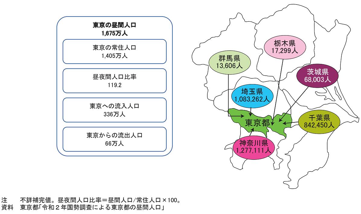 東京都の産業規模は？ 総生産額はスイス以上の113.7兆円、他県から300万人以上が通勤など | 月刊総務オンライン