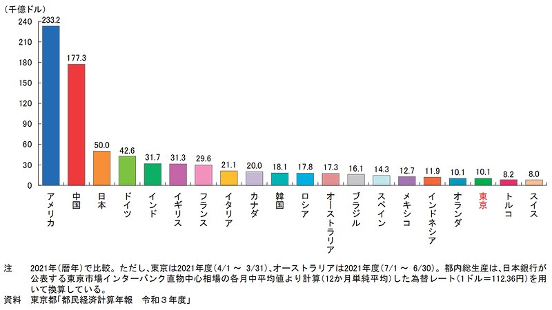 2021年の都内総生産と国別国内総生産（名目）