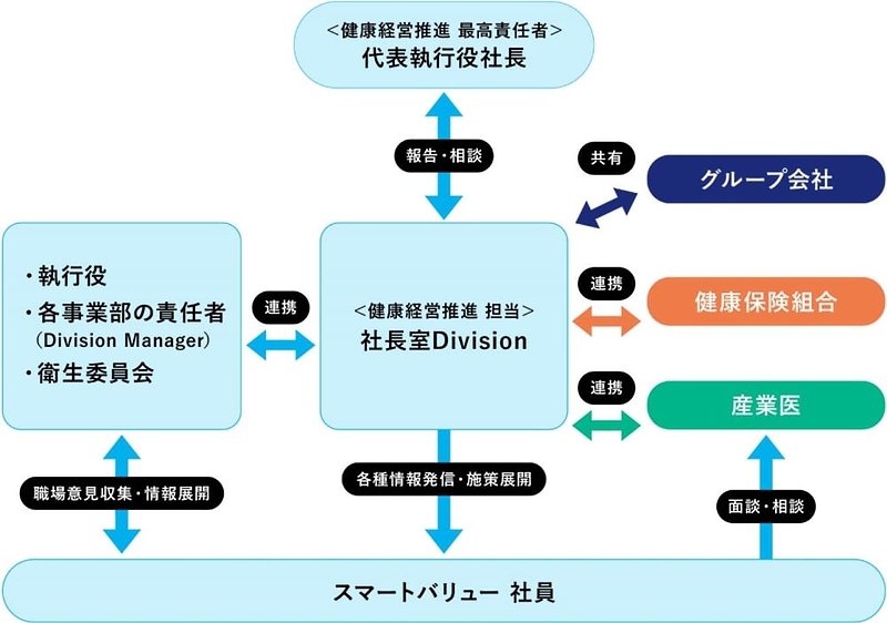 スマートバリューの健康経営の推進体制　健康診断の再検査受診率
