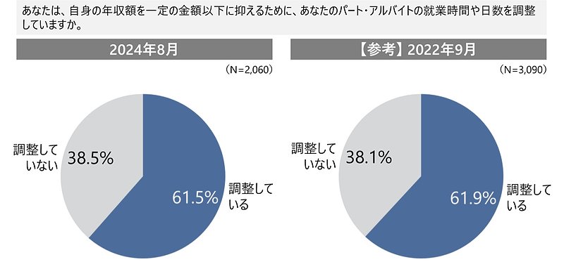 あなたは、自身の年収額を一定の金額以下に抑えるために、あなたのパート・アルバイトの就業時間や日数を調整していますか。