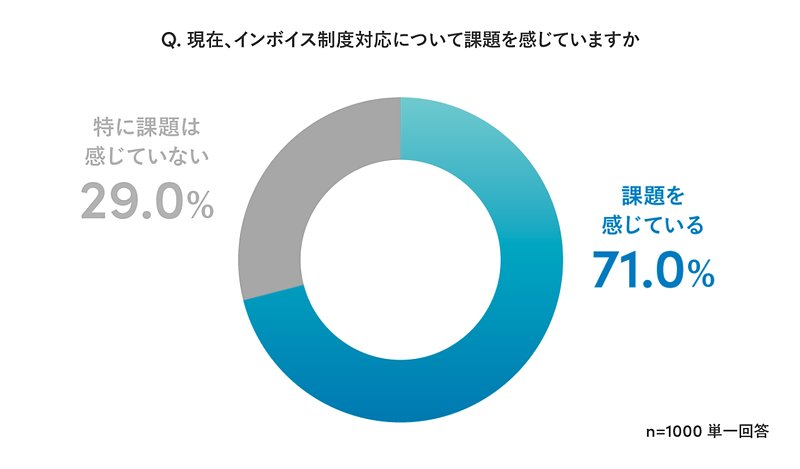 現在、インボイス制度対応について課題を感じていますか