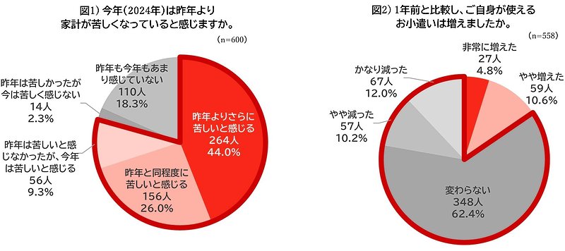 賃上げが与える家計への影響は?