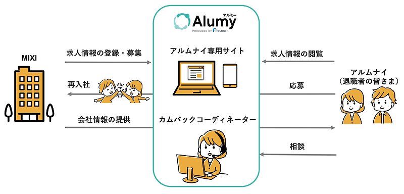 アルムナイ専用サイトの概要