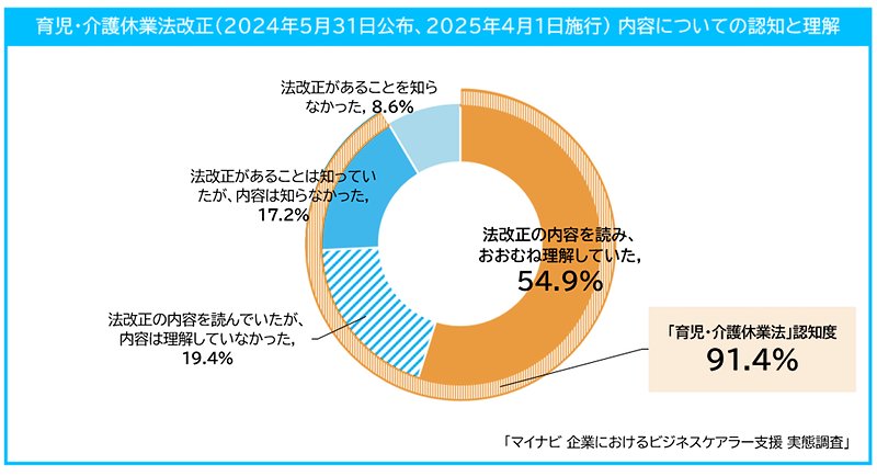 「育児・介護休業法」改正の認知度