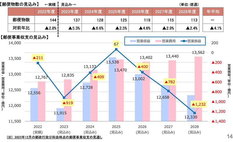郵便事業収支見込み（～2028年度）（出典：情報通信審議会 郵政政策部会 郵便料金政策委員会）