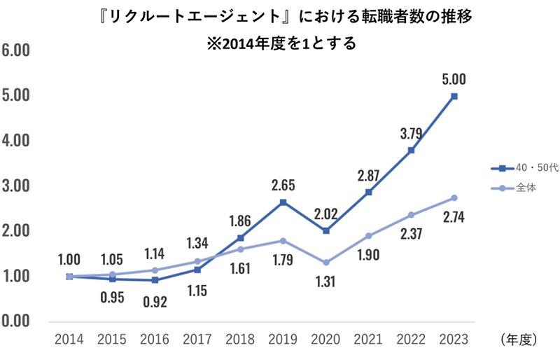 「リクルートエージェント」における転職者数の推移