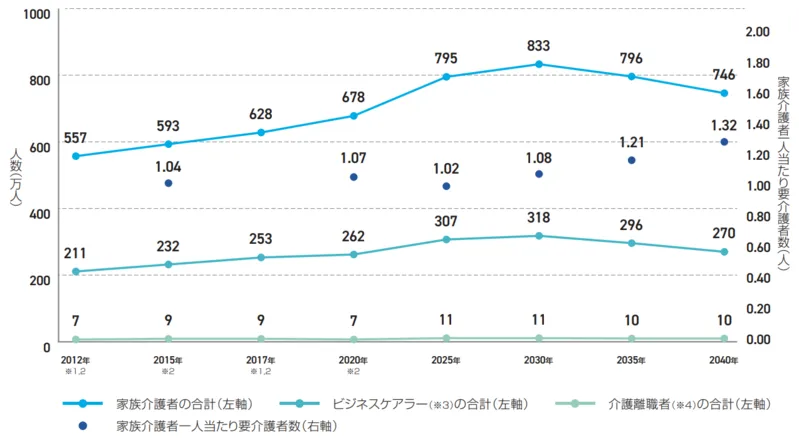 ビジネスケアラーに関連する指標の推移の折れ線グラフ