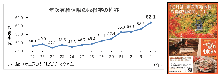 年次有給休暇の取得率の推移