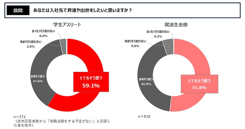 あなたは入社先で昇進や出世をしたいと思いますか？