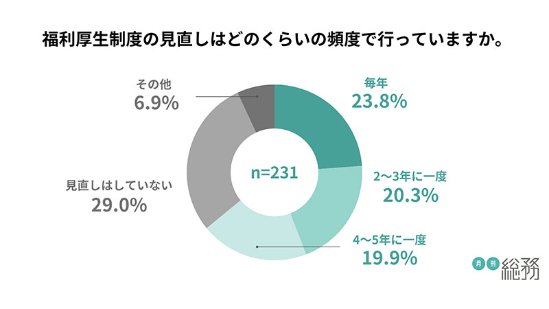グラフ3