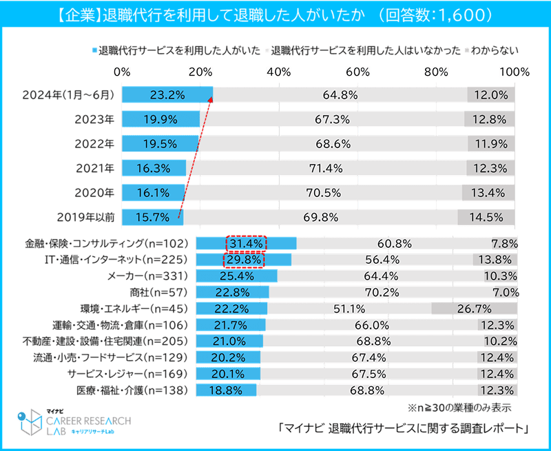 退職代行を利用して退職した人がいたか