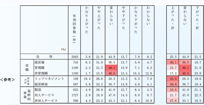 近年、自社の労働生産性は上がっていると思うか