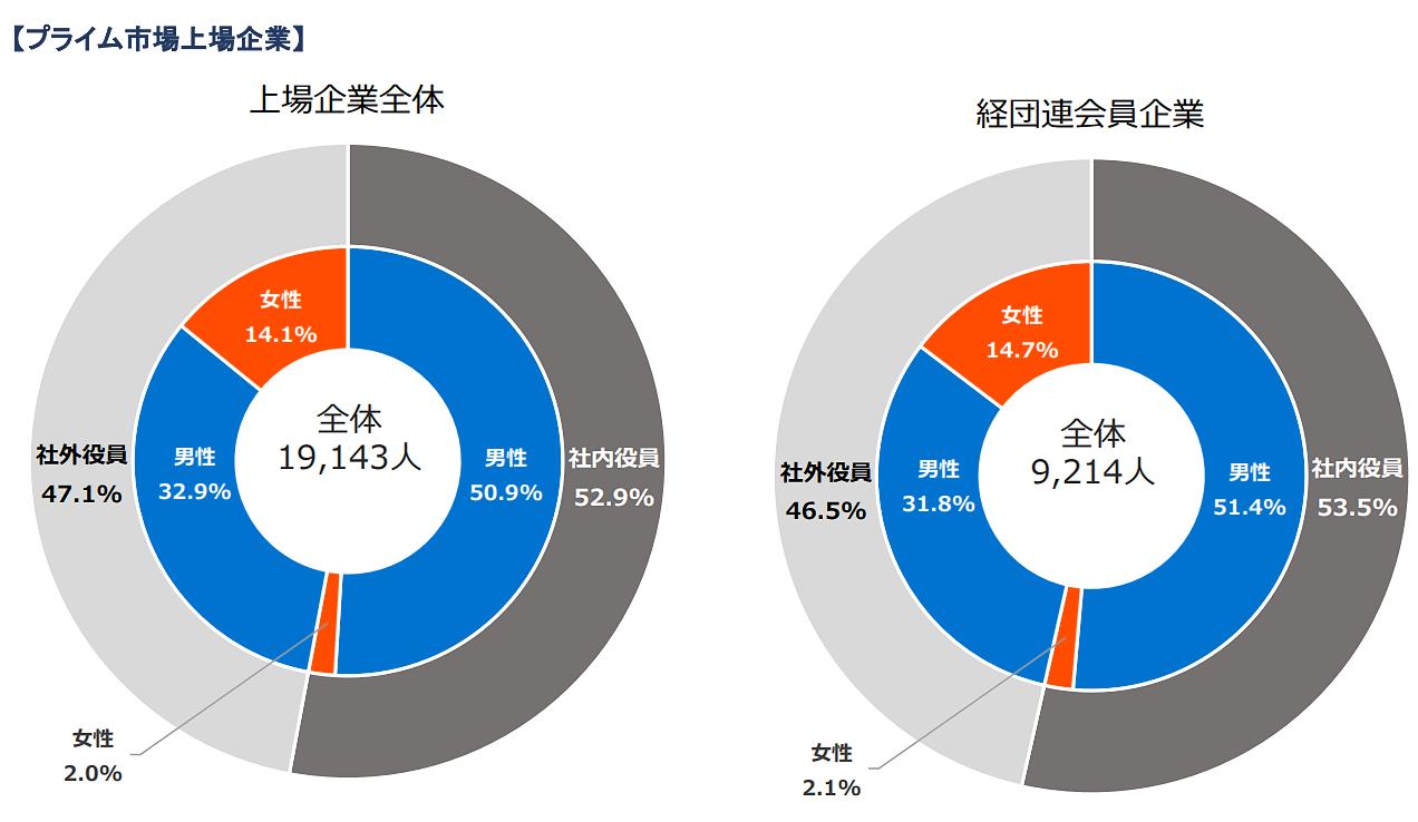 女性の役員比率16.8％、前年から2.7ポイント増加 経団連がジェンダー・バランスを調査 | 月刊総務オンライン