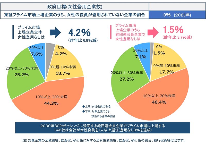 東証プライム市場上場企業の女性役員が登用されていない割合