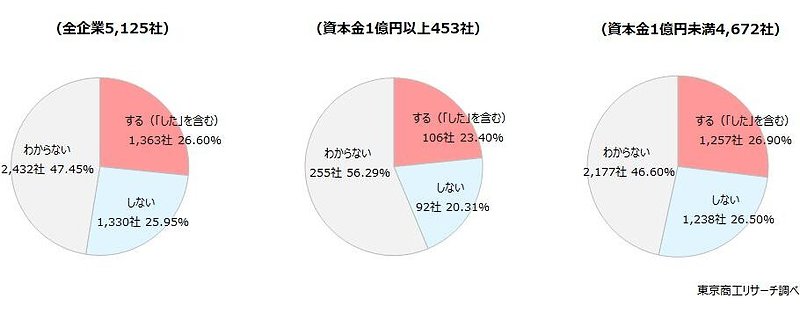 10月1日の商業登記規則の一部改正を受け、向こう1年以内に社長の住所を非公開にしますか？（択一回答、株式会社が対象）