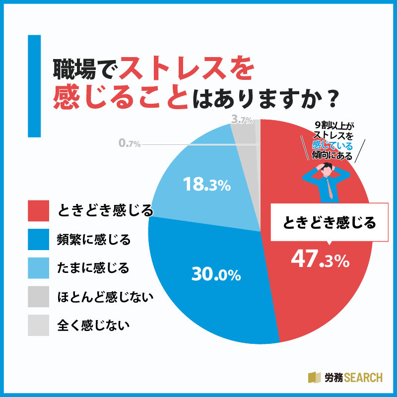 職場でストレスを感じることはありますか?