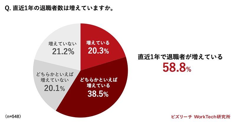 直近1年の退職者数は増えていますか。