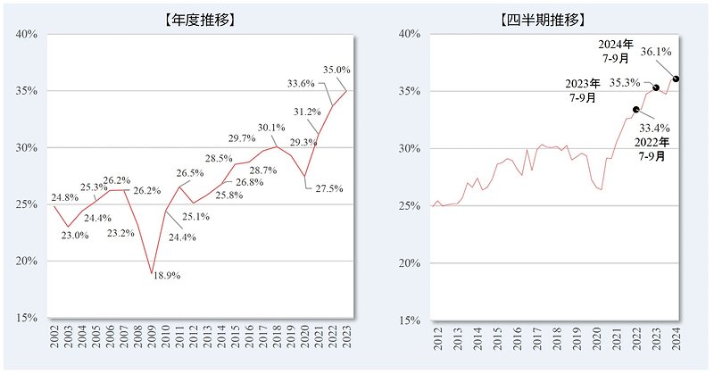 前職と比べ賃金が1割以上増加した転職決定者の割合。左：年度推移　右：四半期推移