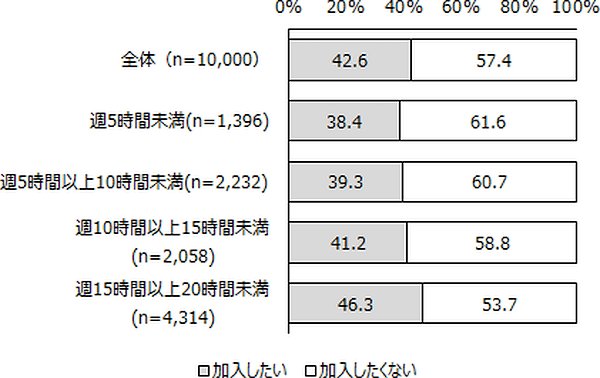 雇用保険の加入希望