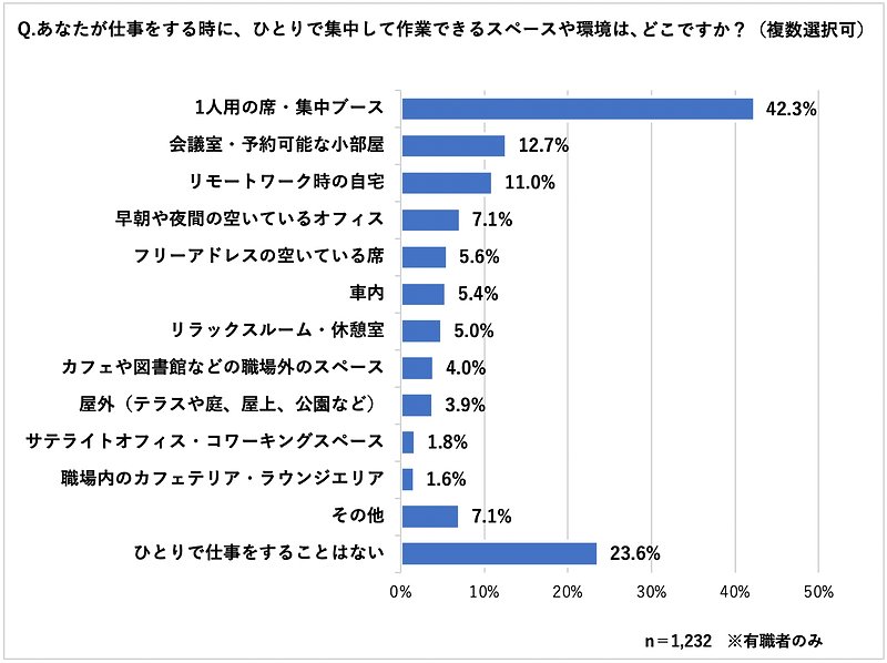 仕事場で集中できる場所はどこですか？