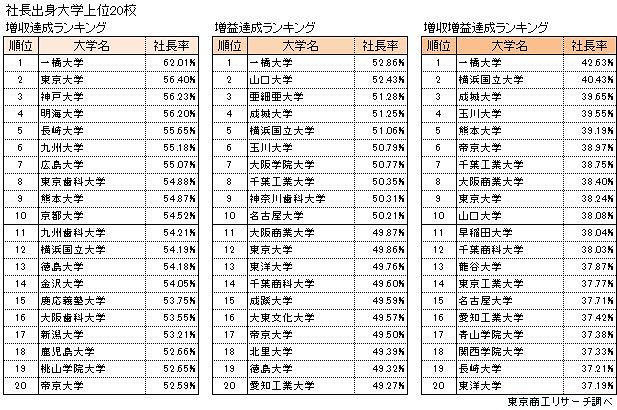 社長の出身大学調査、日本大学が14年連続でトップ 業績好調企業の社長