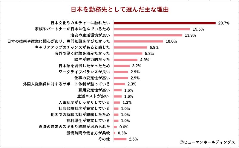 日本を勤務先として選んだ理由