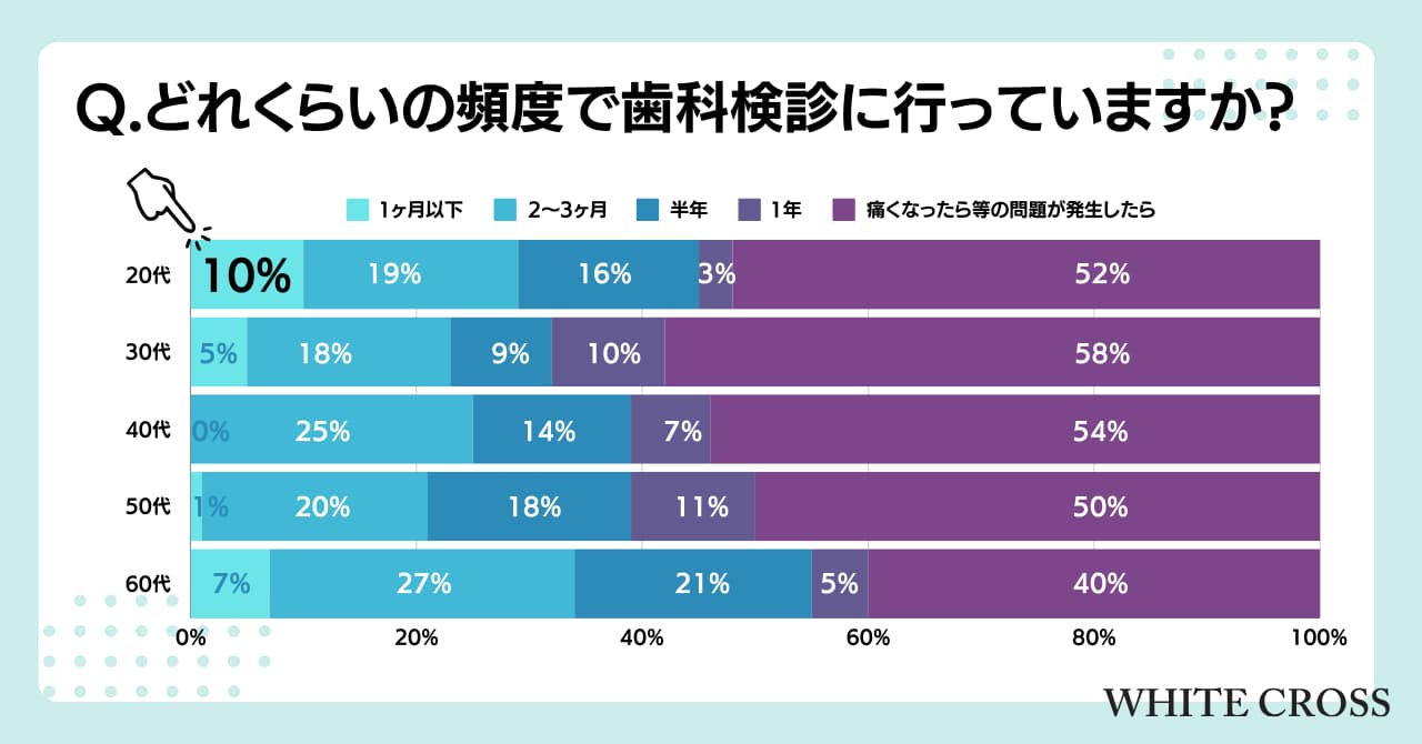 睡眠の質が高い」人の54％、歯科検診を3か月に1回以上の頻度で