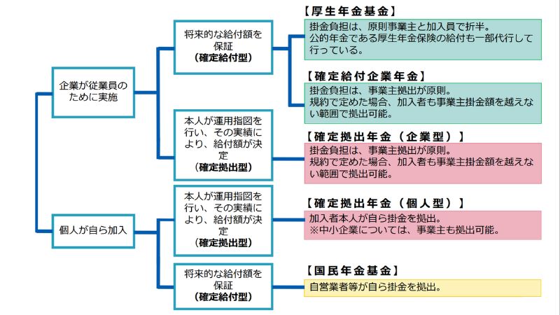 dic_企業年金の種類