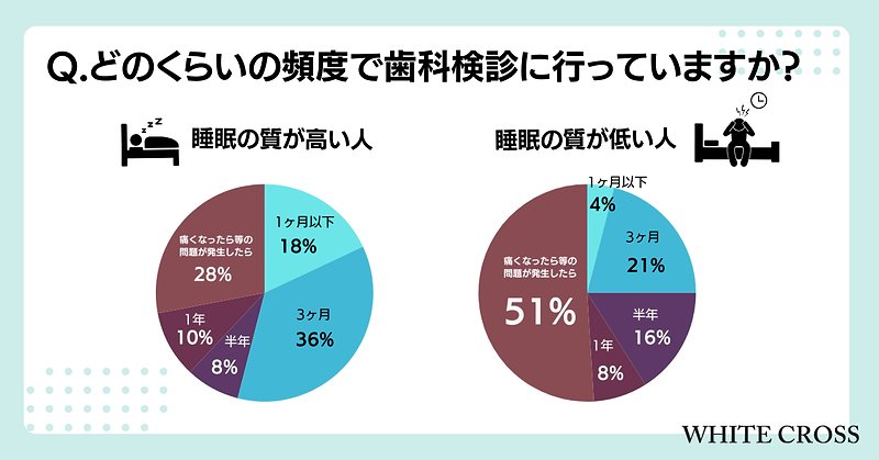 （睡眠の質が高い人と低い人別）どのくらいの頻度で歯科検診に行っていますか？