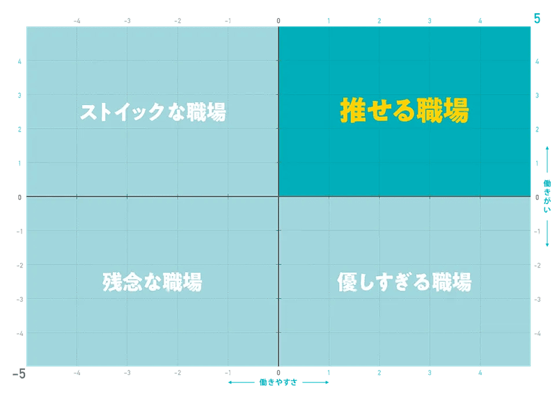 「働きがい」と「働きやすさ」の観点で職場を4象限に分類した図