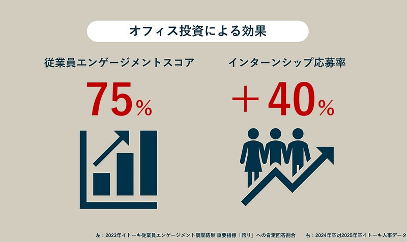 オフィス投資による効果