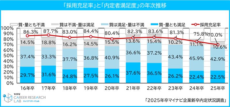 採用充足率の推移