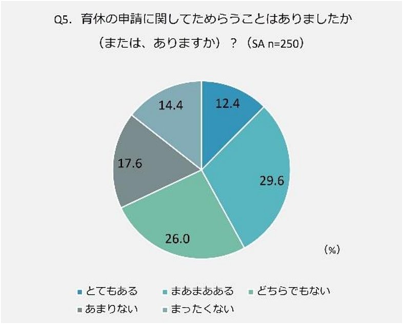 育休の申請に関してためらうことはありましたか(または、ありますか)?(SAn=250)
