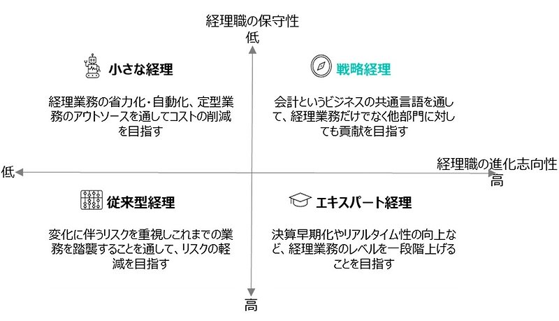 設問カテゴリを基にした4象限分類