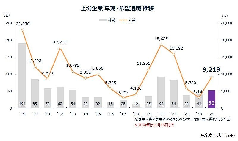 上場企業の早期・希望退職の推移