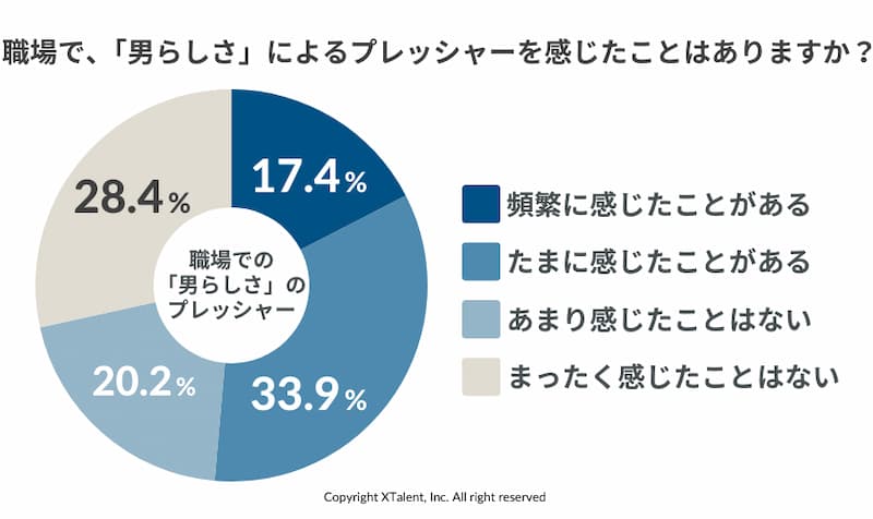 職場で、「男らしさ」によるプレッシャーを感じたことはありますか?