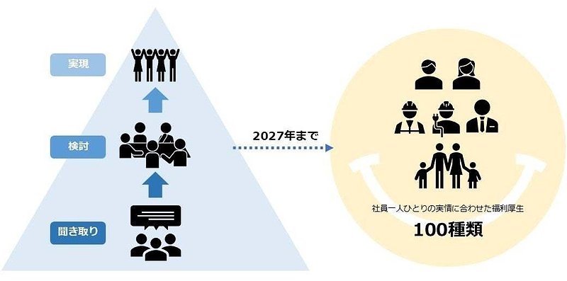 「100の笑顔プロジェクト」各施策の進め方