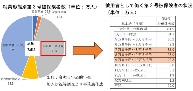 左:就業形態別第3号被保険者数(単位:万人) 右:被用者として働く第3号被保険者の状況(単位:万人)