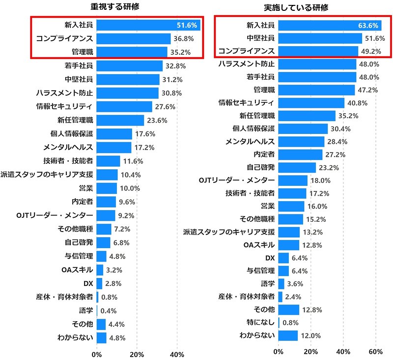 重視する研修と実施している研修の比較(n=250)