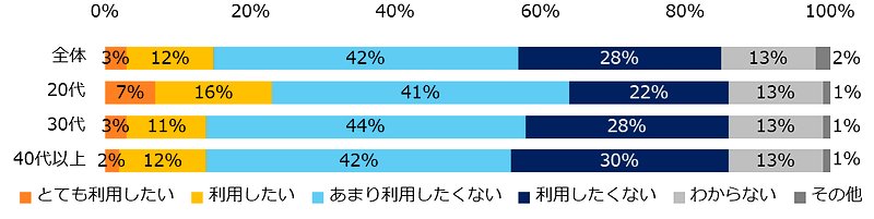 給与のデジタル払いの利用意向