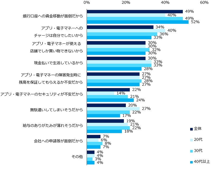 給与のデジタル払いを利用したくない理由