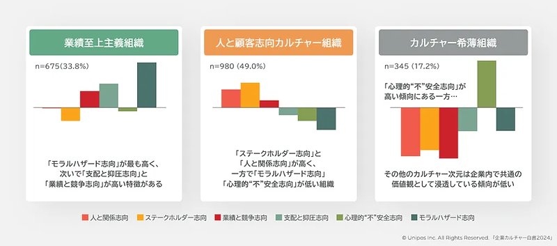 「企業カルチャーに基づく組織3類型(2024)