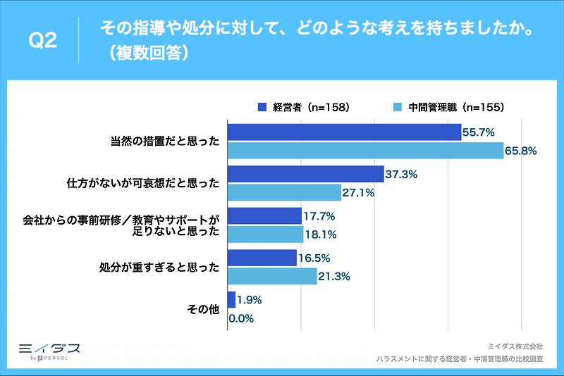 その指導や処分に対して、どのような考えを持ちましたか（複数回答）