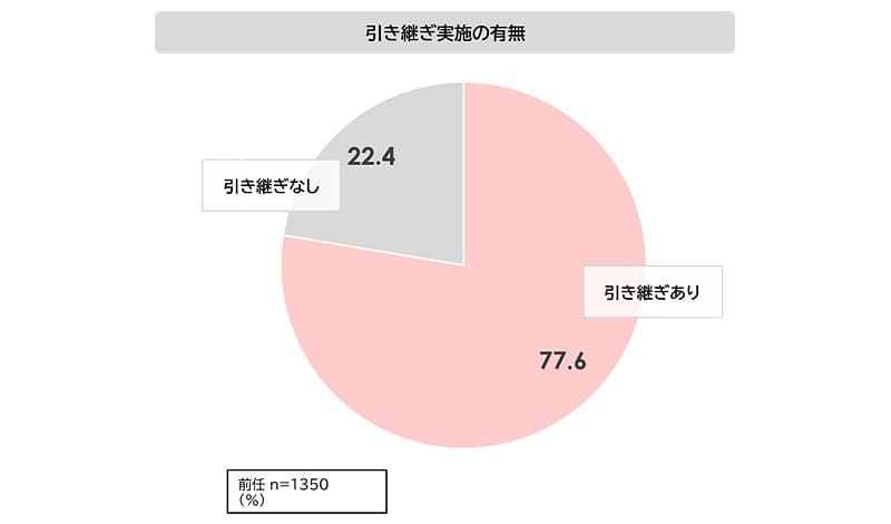 引き継ぎ実施の有無