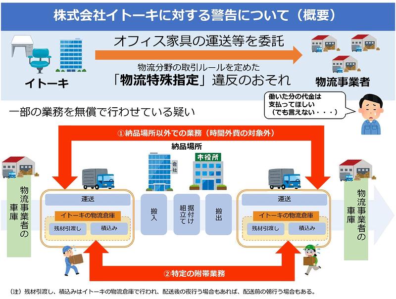 イトーキに対する警告の概要