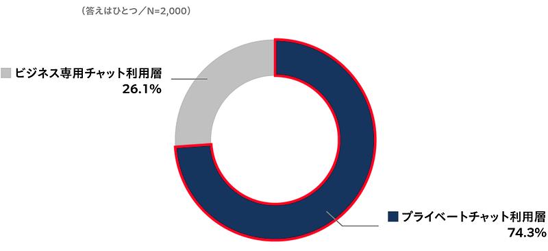 業務連絡で最も利用しているチャットツール