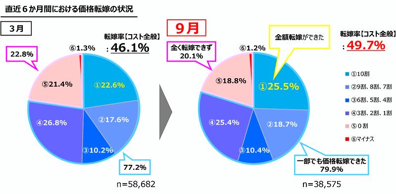 直近6か月間における価格転嫁の状況