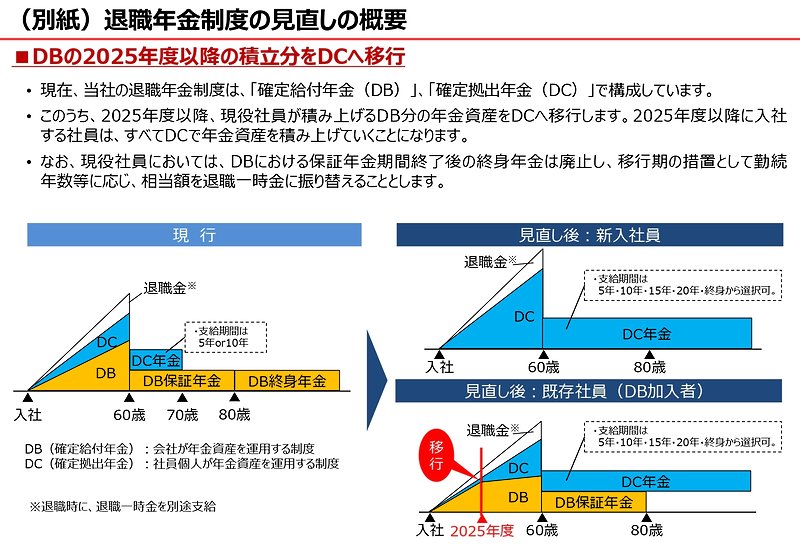 退職年金制度の見直しの概要