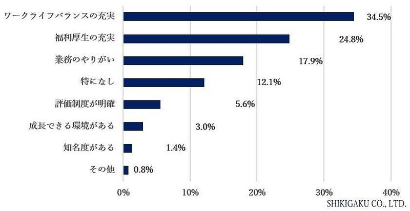 現在働く中で最も重要だと感じる環境(単数回答、n=638)
